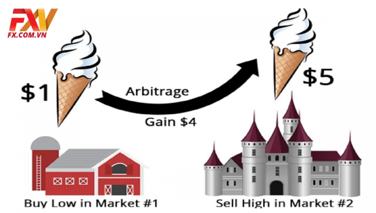 Thuật ngữ Arbitrage là gì? Những điều bạn cần biết về Arbitrage