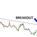Breakout là gì? Phương pháp giao dịch Breakout trong Forex