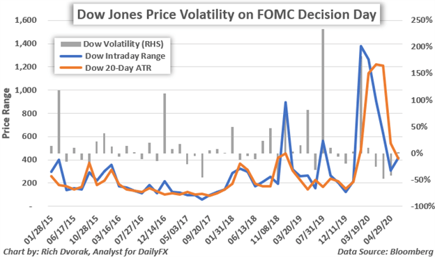 Dow jones sau cuộc họp của FOMC