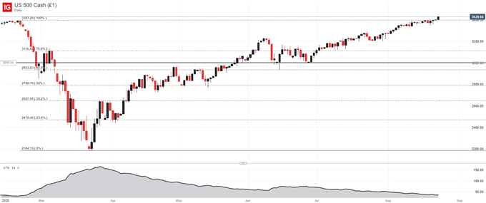 Biểu đồ giá s&p 500 (tháng 1 năm 2020 - tháng 8 năm 2020)