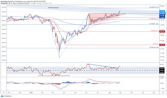 Biểu đồ hàng ngày AUDJPY trên TradingView