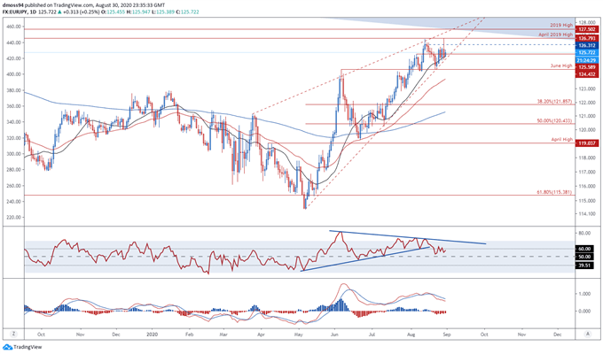 Biểu đồ hàng ngày EURJPY trên TradingView