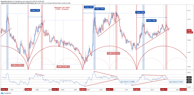 Biểu đồ hàng tháng của chỉ số JPY trên TradingView