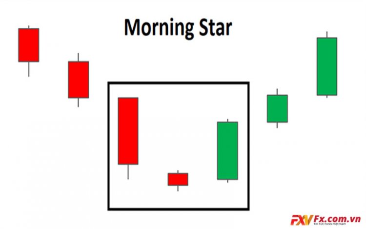 Các mô hình nến đảo chiều trong chứng khoán – Morning Star