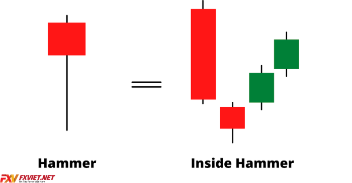 Chiến lược giao dịch với mô hình nến Hammer