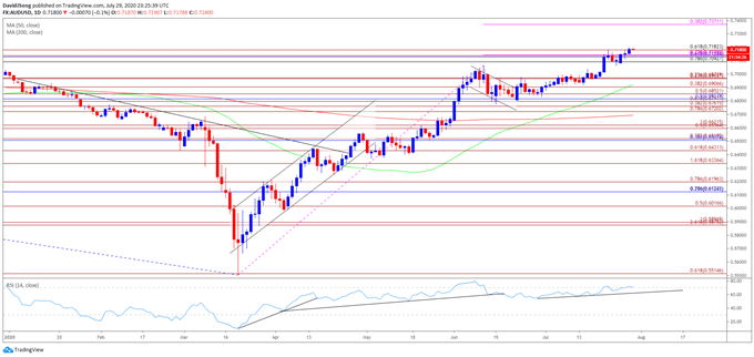 Triển vọng của cặp tiền AUDUSD