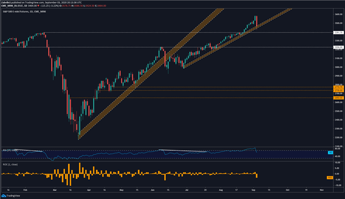 Biểu đồ S&P 500 trên TradingView