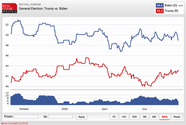 Cuộc đối đầu giữa TRump và Biden đang ngày càng gây gấn