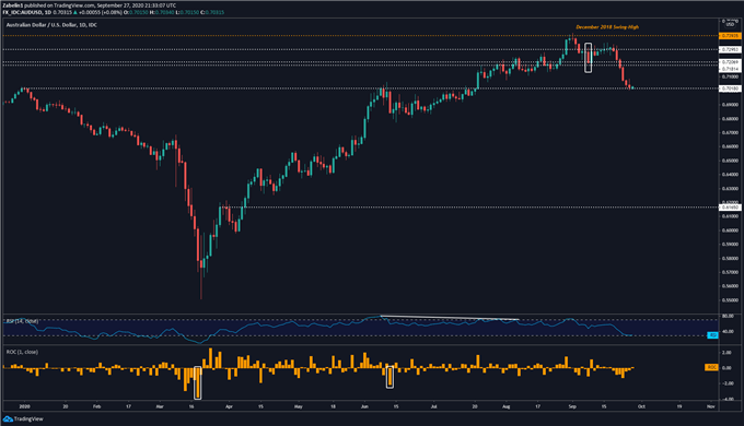 Diễn biến AUDUSD qua biểu đồ hằng ngày