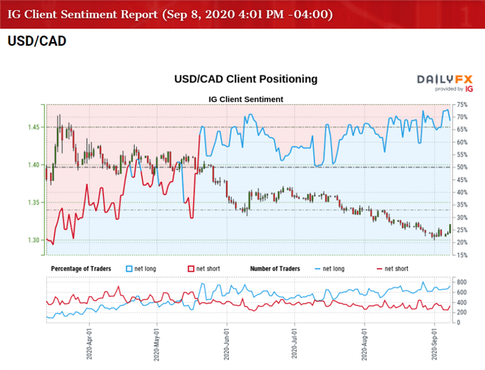 Hình ảnh của IG Client Sentiment cho tỷ giá USDCAD hồi phục