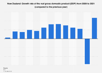 Tình hình GDP New Zealand tháng 5 năm 2020