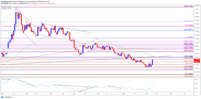 Tỷ giá USDCAD phục hồi trong biểu đồ hằng ngày