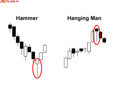 Mô hình Hammer và Hanging Man