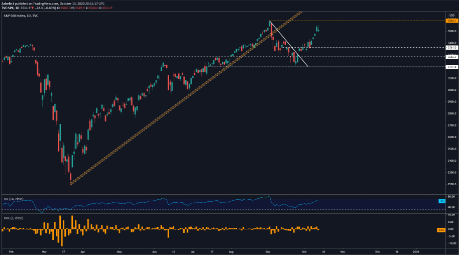 Phân tích chỉ số S&P 500