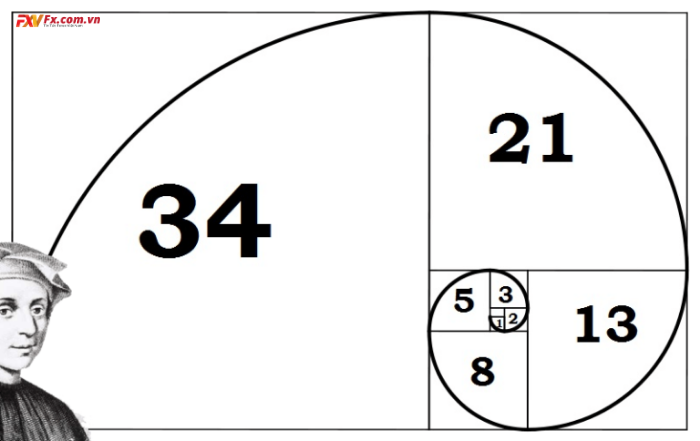 Phương pháp giao dịch với Fibonacci