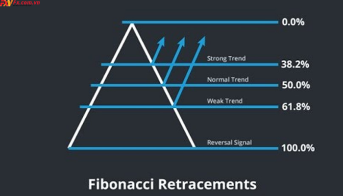 Tìm hiểu khái niệm Fibonacci Retracement là gì