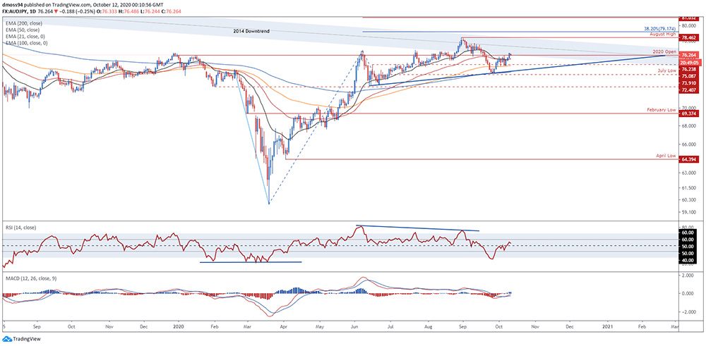 Biểu đồ hàng ngày của đô la Úc (AUD/JPY)