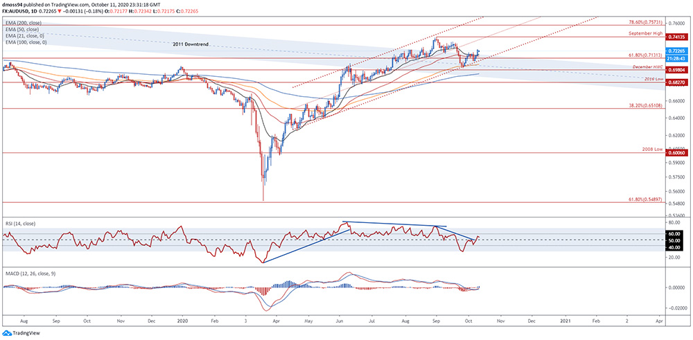 Biểu đồ hàng ngày của đô la Úc (AUD/USD)