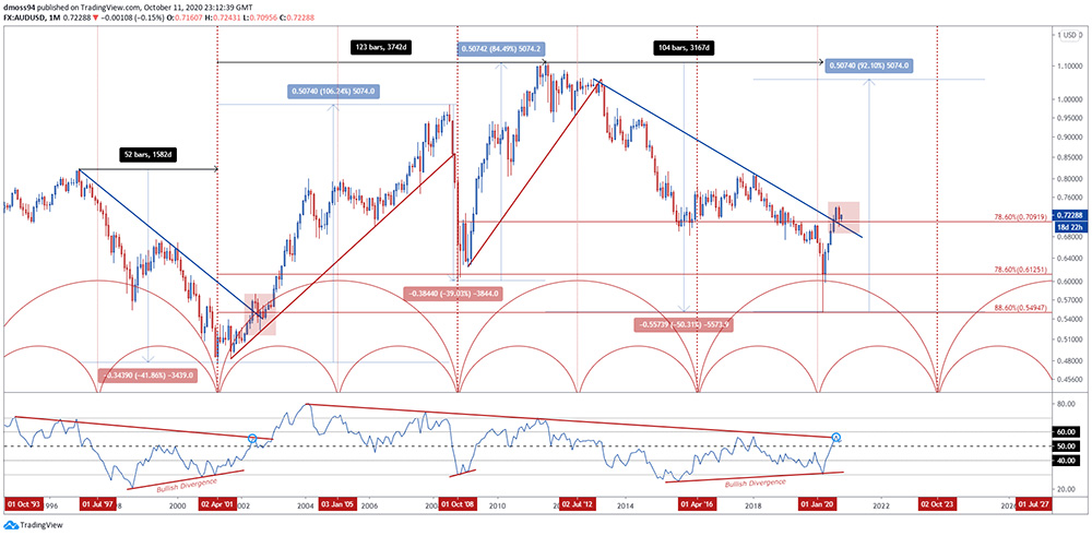 Biểu đồ hàng tháng của đô la Úc (AUD/USD)