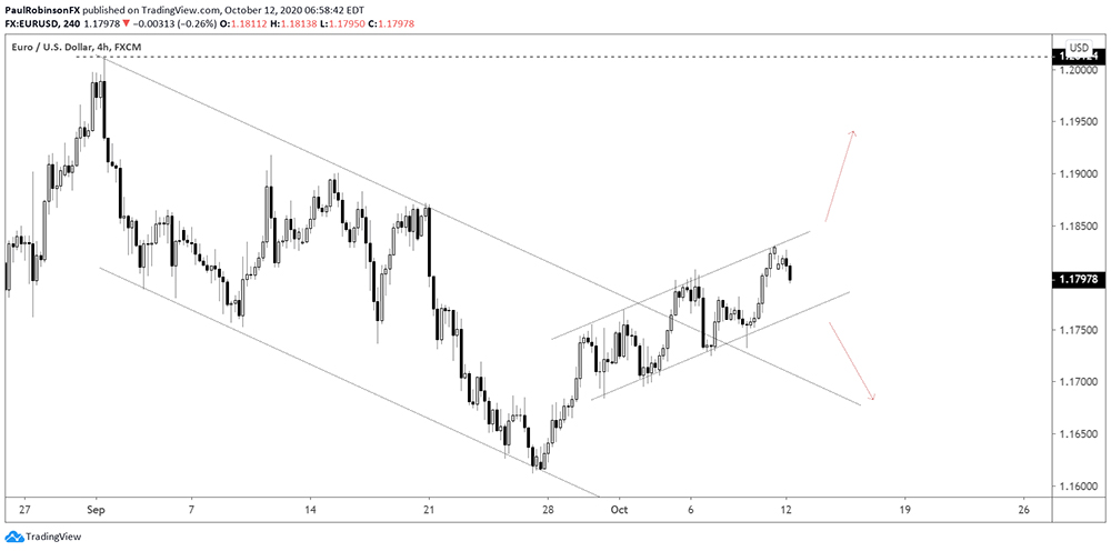 Biểu đồ kỹ thuật EUR/USD tại khung 4 giờ