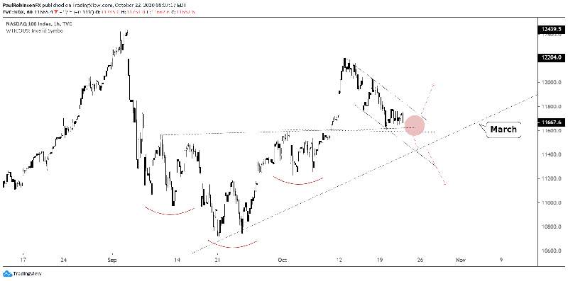 Biều đồ đầu và 2 vài của Nasdaq 100