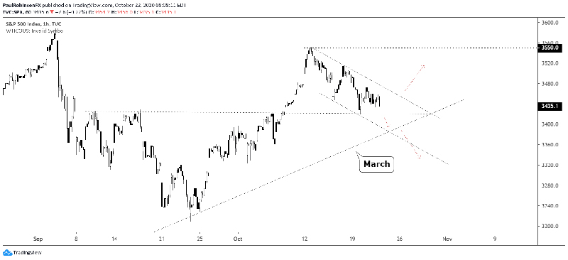 Biểu đồ S&P 500 theo giờ