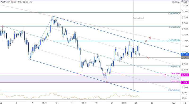 Biểu đồ đô la Úc: AUD/USD trong khung giờ 2 giờ