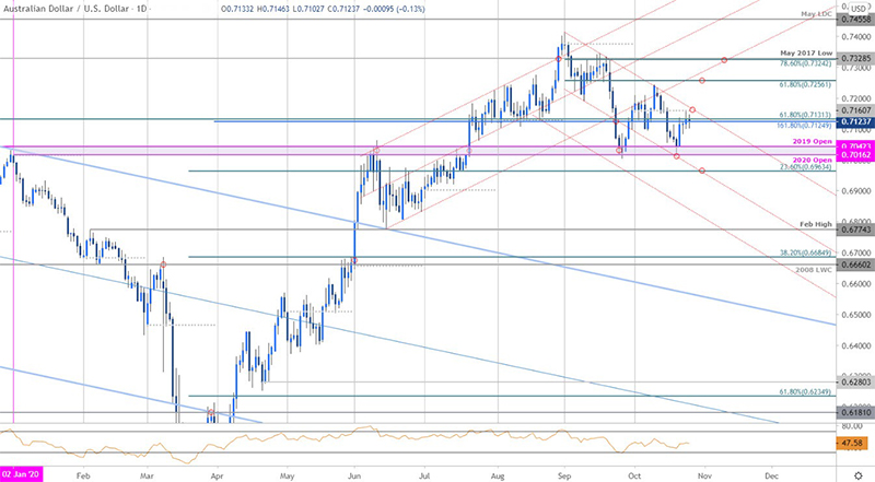 Biểu đồ đô la Úc: AUD/USD trong khung giờ 1 ngày