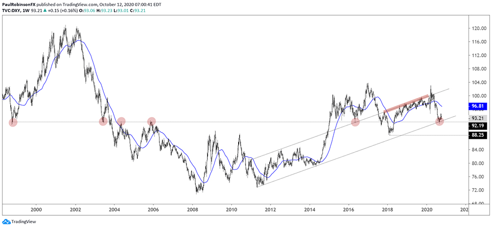 Chỉ số đô la mỹ Index (DXY) từ năm 1998 tới 2011