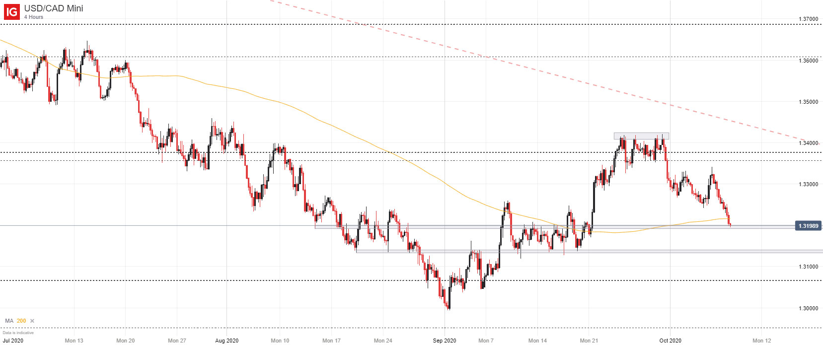 Biều đồ tỷ giá USD/CAD tại khung thời gian giờ số 4 (7/2020-11/2020)