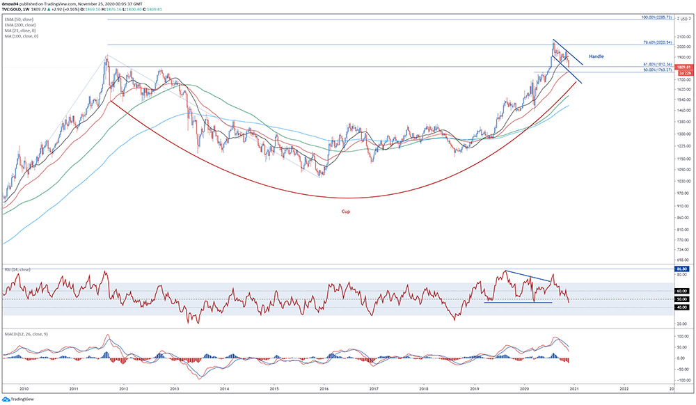 Biểu đồ giá kim loại quý (Vàng) qua mô hình Cup and Handle 