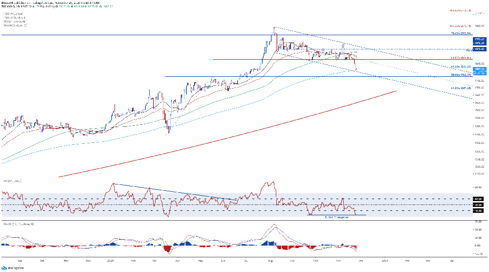 Biểu đồ giá vàng - Gợi ý cho việc phân kỳ RSI phục hồi