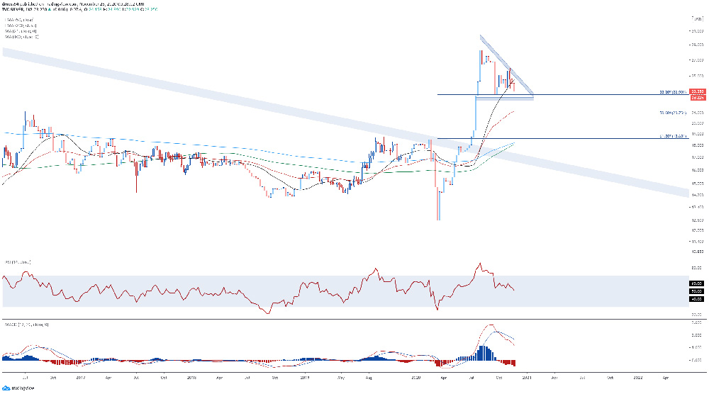 Biểu đồ giá kim loại quý (Bạc) - qua mô hình Bull Pennant 