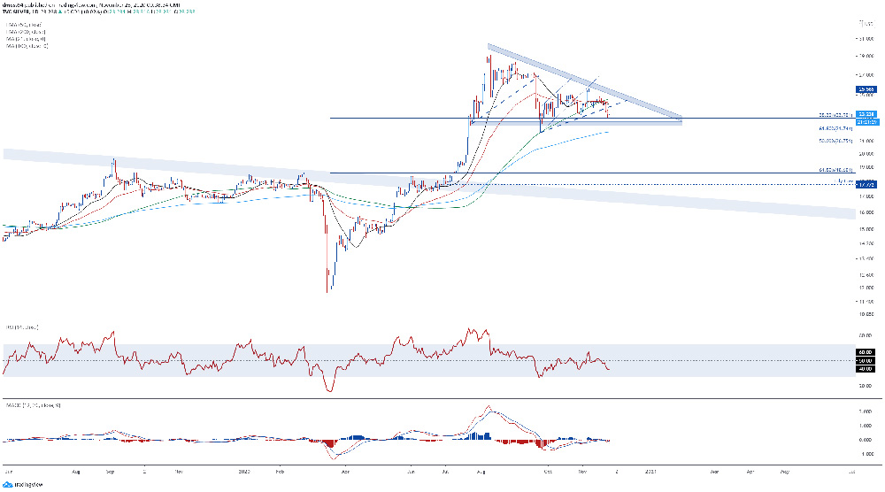 Biểu đồ giá bạc - mức hỗ trợ Fibonacci