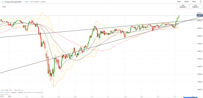 Biểu đồ hằng ngày của chỉ số Nikkei 225