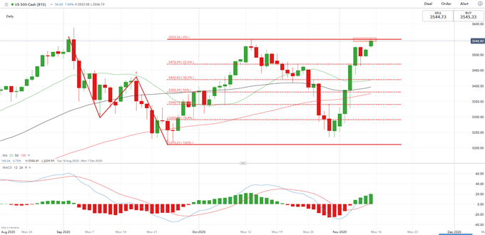 Biểu đồ hằng ngày của chỏ số S&P 500