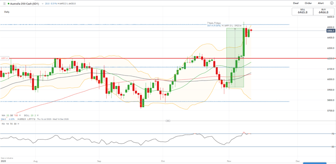 Chỉ số ASX 200 - Biểu đồ hàng ngày