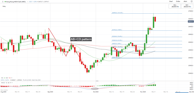 Chỉ số Hang Seng - Biểu đồ hàng ngày