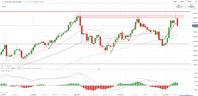 Chỉ số Nasdaq 100 - Biểu đồ hàng ngày