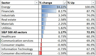 Hiệu suất ngành trong chỉ số S&P 500