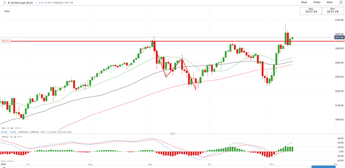 S&P 500 tăng nhờ công nghệ tăng