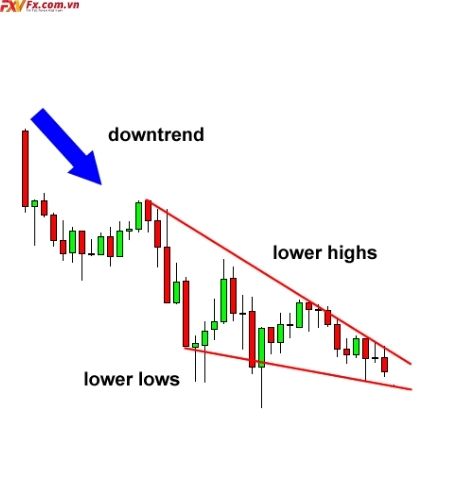 Wedge Chart Patterns trong Forex