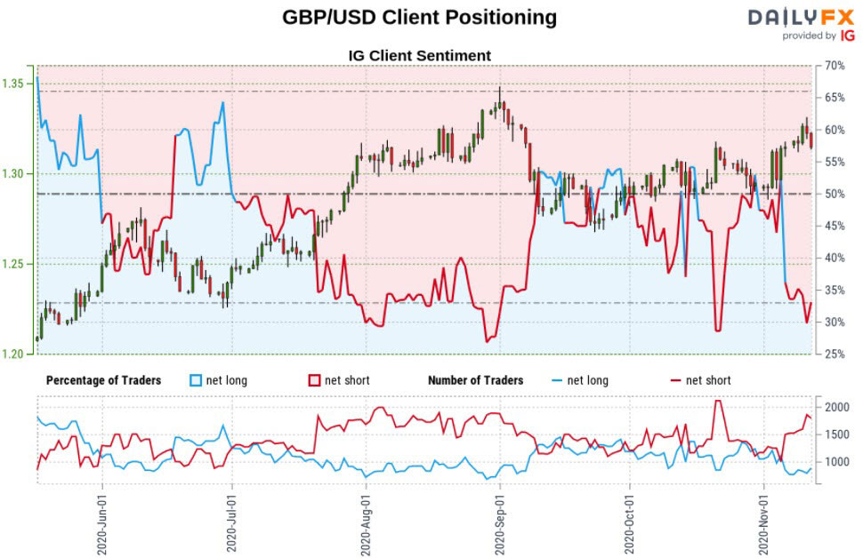 Biểu đồ phân tích IG Client Sentiment của GBP/USD