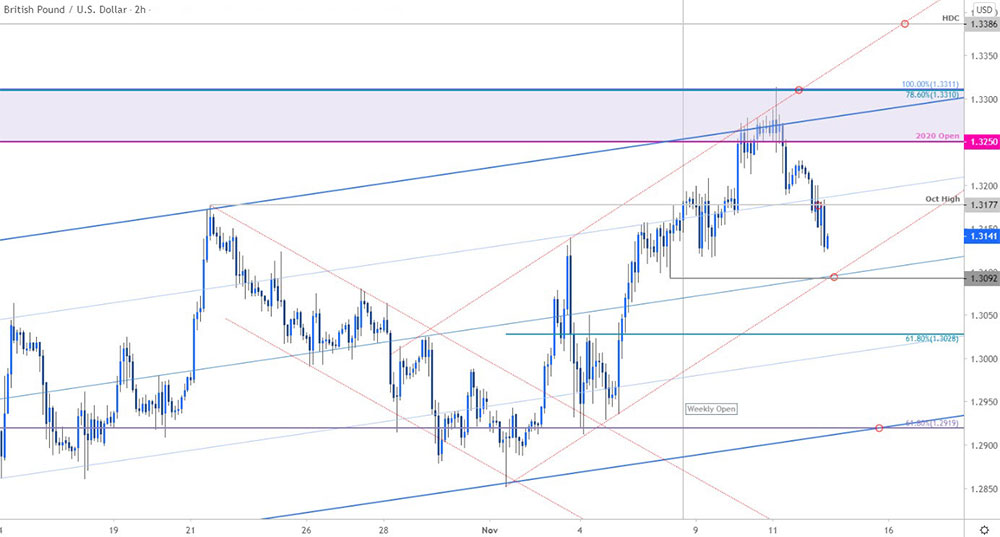 Biểu đồ giá đồng bảng Anh: GBP/USD trong khung 120 phút