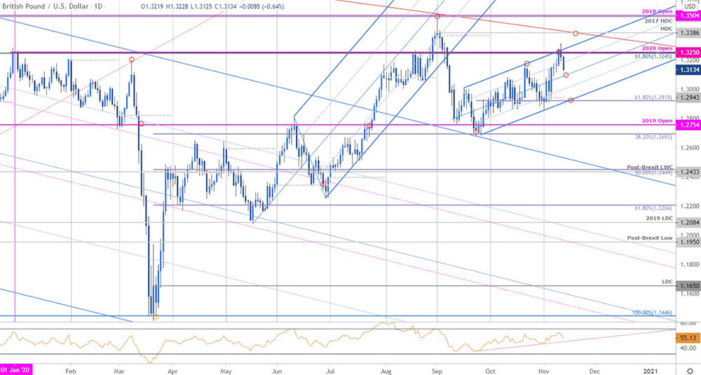 Biểu đồ giá đồng bảng Anh: GBP/USD hằng ngày