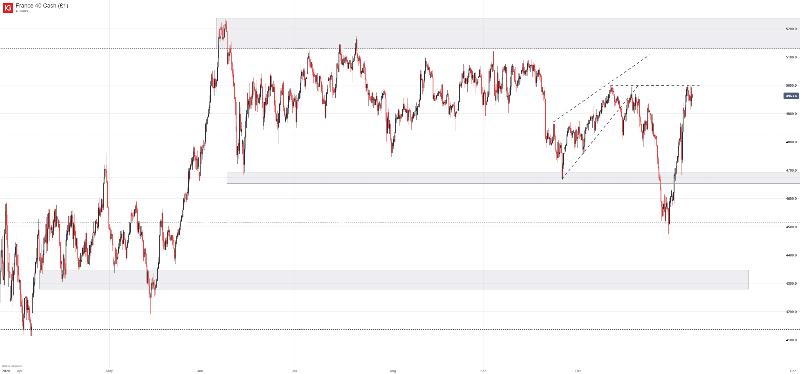 Biểu đồ CAC 40 từ tháng 4/2020 - 11/2020