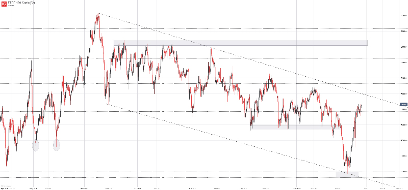 Biểu đồ FTSE 100 từ tháng 4/2020 - 11/2020