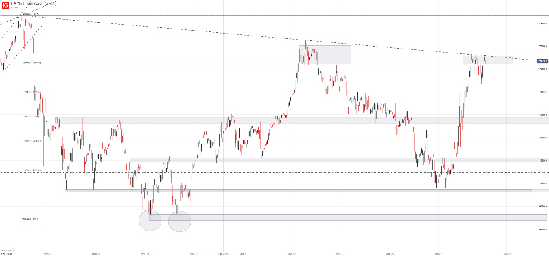 Biểu đồ Nasdaq 100 từ tháng 6/2020 - 11/2020