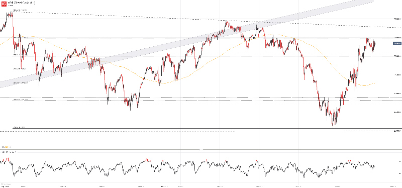 Biểu đồ Dow Jones từ tháng 9/2020 - 11/2020