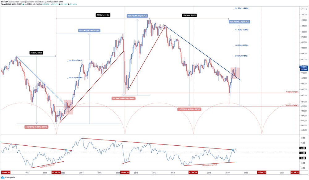 Đồng Đô la Úc: tỷ giá AUD/USD biến động theo chu kỳ